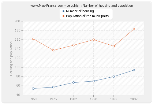 Le Luhier : Number of housing and population